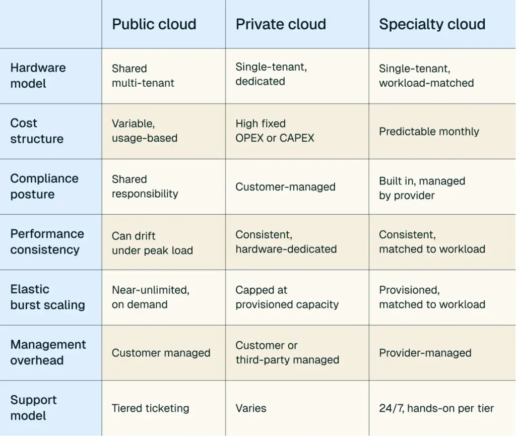 public vs private vs specialty cloud
